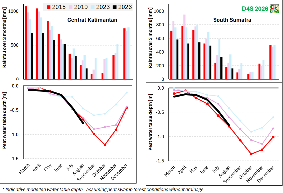 Graph of rainfall and water table depth time series, Central Kalimantan and South Sumatra
