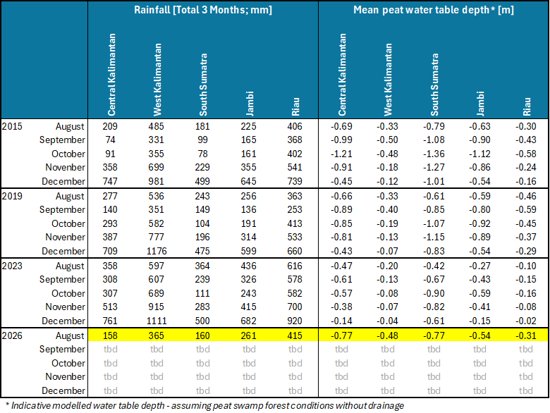 Table of rainfall and water table depth statistics by province